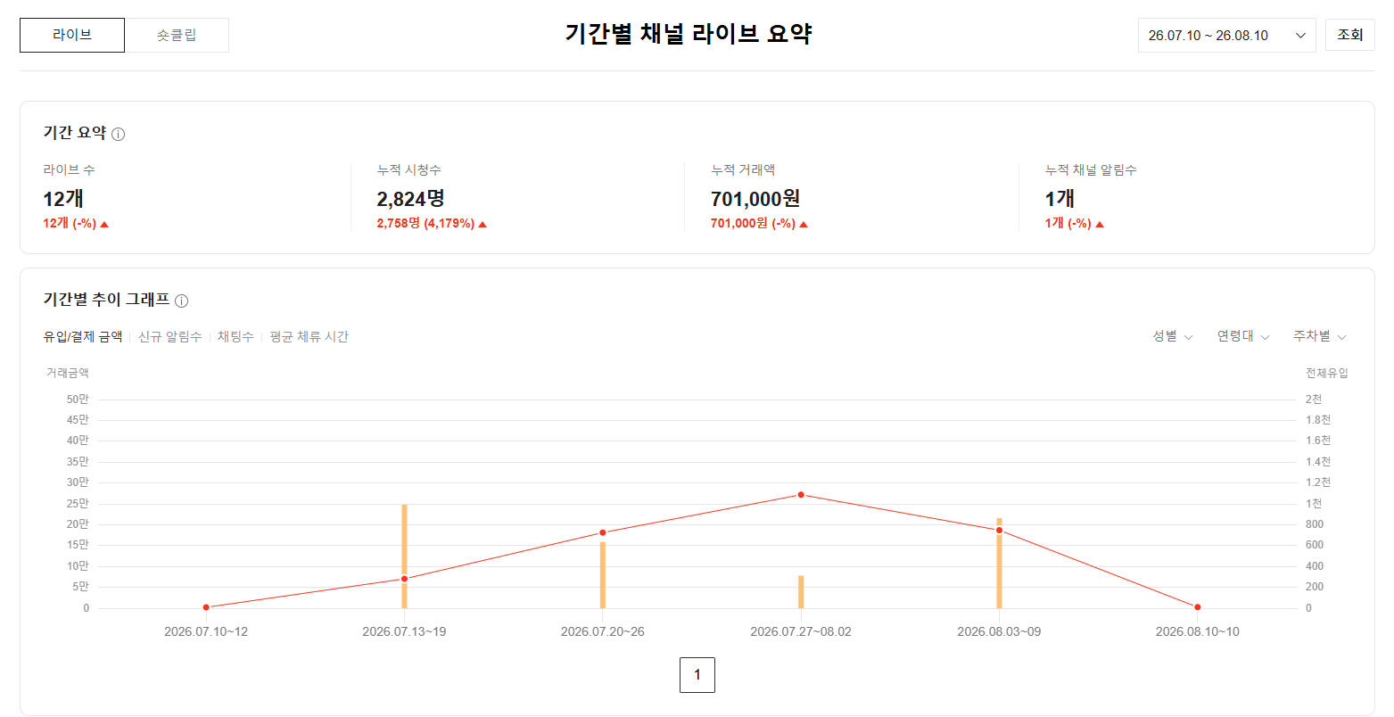 한 달 라이브 결과 — 네이버 채널 통계